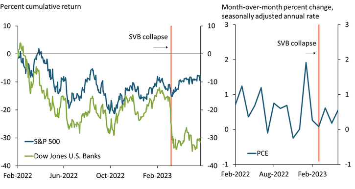 Chart 1 shows that while regional bank stock returns have remained depressed relative to overall stock returns since the failure of SVB, aggregate consumer spending has been resilient.