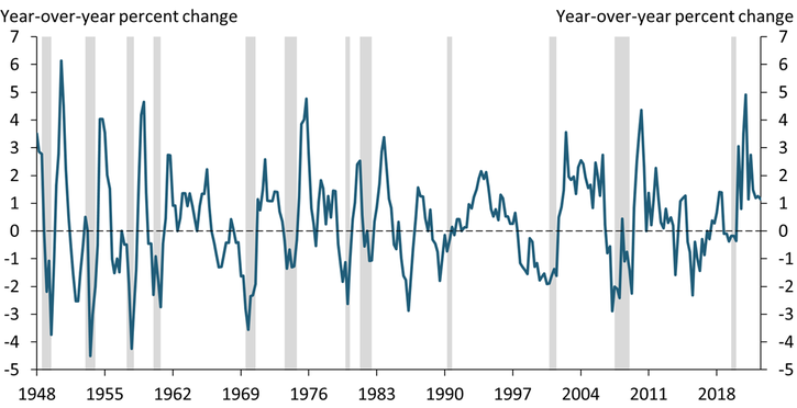 Chart 1 shows that inflation from corporate profits spikes sharply in the first few quarters after the end of a recession and then falls as the recovery continues. This pattern is typical of recoveries going back to 1948.