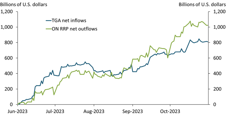 Chart 1 shows that drawdowns of the ON RRP have closely mirrored the runup in the TGA over the last several months.