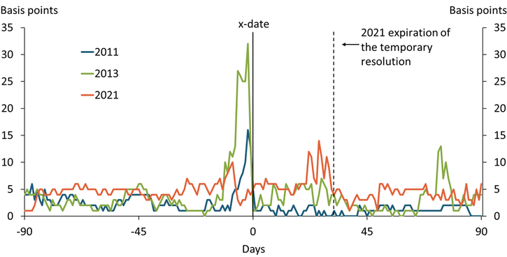 Chart 1 shows that in both 2011 and 2013, short-term Treasury bill rates jumped sharply about two weeks prior to the expected x-date. Financial market changes in 2021 were initially more subdued, but as the temporary resolution reached its expiration date a month later, short-term rates rose sharply and were highly volatile.