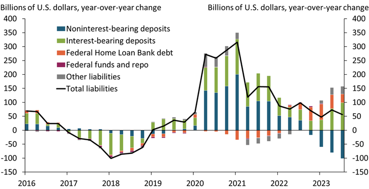 Chart 1 shows that community bank balances in noninterest-bearing deposit accounts began to decline in late 2022, and the declines have accelerated each quarter since. However, community banks were able to counter these outflows by attracting depositors into interest-bearing accounts. The remainder of community banks’ balance sheet growth has primarily been funded through non-deposit sources of funds such as Federal Home Loan Bank advances and other liabilities.