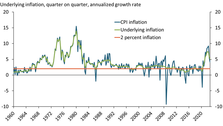 Chart 1 shows that measures of underlying inflation fluctuated in the vicinity of 2 percent in recent decades but have risen well above that since the pandemic.