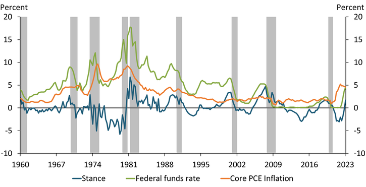 Chart 1 shows that the stance of monetary policy and the federal funds rate typically move together, though the levels differ substantially. Chart 1 also shows that the current stance of 1.7 percent is much lower than a stance above 6 percent in the early 1980s, but so is inflation relative to the 1970s and early 1980s.