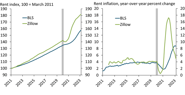 The left panel of Chart 1 shows that the Zillow level index is systematically higher and more volatile than the BLS measure. The Zillow index is also more procyclical—declining after a recession—and tends to be less persistent or sticky than the BLS measure, as the BLS takes longer to reach its trough after the recession. The right panel of Chart 1 shows that the year-over-year inflation rates of the BLS and Zillow rent measures mostly co-moved prior to the pandemic, but the co-movement weakened markedly afterward as the Zillow series became more volatile. The earlier peaks and troughs in the Zillow data since the pandemic suggest that the Zillow series leads the BLS series by around six months.