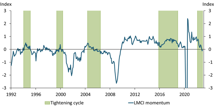 Chart 1 shows that the LMCI measure of labor market momentum turned negative in November 2022. During the last 20 years, momentum has only turned negative during monetary policy tightening cycles, except for a short period at the start of the pandemic. Momentum has usually turned negative within eight to 12 months of the start of each tightening cycle.