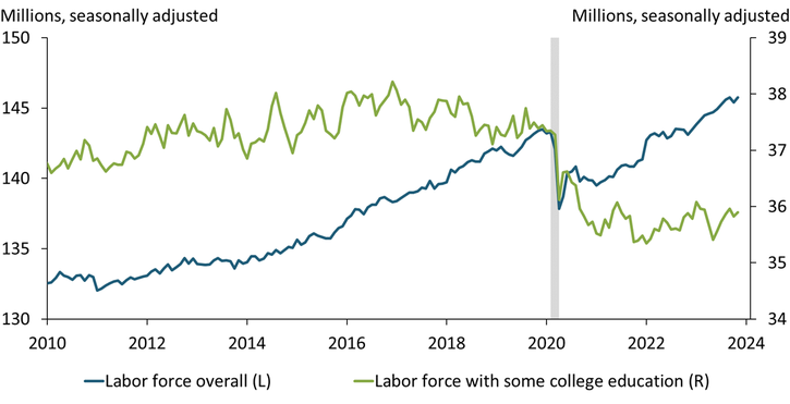 Chart 1 shows that while the size of the overall labor force has recovered and surpassed its pre-pandemic level, the number of individuals in the labor force with some college education remains about 1.5 million below its pre-pandemic level.
