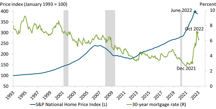 Chart 1 shows that the 30-year mortgage rate moved down during 2019 and declined further during the pandemic, settling close to 3 percent from mid-2020 through 2021. Mortgage rates shot up in 2022, ending at 6.1 percent in early February 2023.