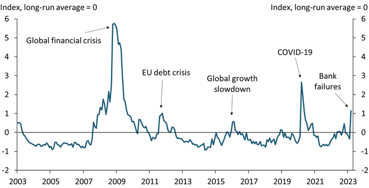 Chart 1 shows that the Kansas City Fed’s Financial Stress Index spiked in March 2023 following bank failures.