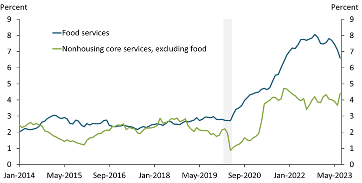 Chart 1 shows that food services inflation has outpaced inflation for other nonhousing core services by an average of almost 3 percentage points since the end of the COVID-19 recession.