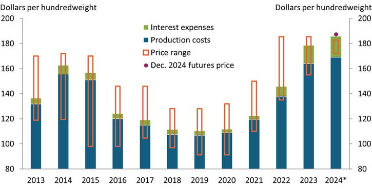 Chart 1 shows that over most of the last decade, the annual range of prices producers received for cattle was above average costs of production. However, so far in 2024, the range of prices has stayed below the total cost of production.