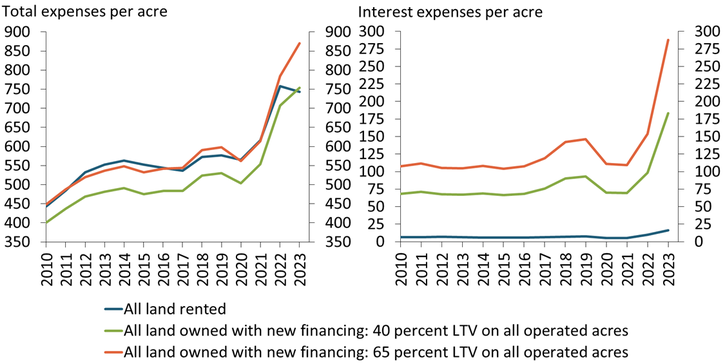 Chart 1 shows that total expenses for an average corn and soybean farm without new land debt stabilized in 2023, while total expenses for an average farm with new land debt continued to rise. From 2022 to 2023, farms with a 40 percent loan-to-value ratio on new or refinanced land debt saw an increase in interest expenses of nearly $100 per acre, while a farm with a 65 percent loan-to-value ratio saw an increase of more than $125 per acre.