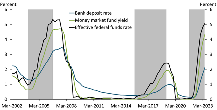 Chart 1 shows that during the two previous policy tightening cycles in 2004–06 and 2016–18, money market fund yields increased with only a slight lag relative to increases in the effective federal funds rate. Bank deposit rates, on the other hand, increased more slowly during each tightening cycle. These differences in both the size and pace of increases for bank deposit rates and money market fund yields led to sizable spreads between the two, which tended to remain until the effective federal funds rate began to decline. The current tightening cycle’s dynamics mirror those of past cycles. Money market fund yields have quickly accelerated, while bank deposit rates have lagged, resulting in a current spread of more than 2 percentage points.