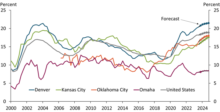 Chart 1 shows that since 2020, vacancy rates for office space have risen across the country and in most of the Tenth Federal Reserve District.
