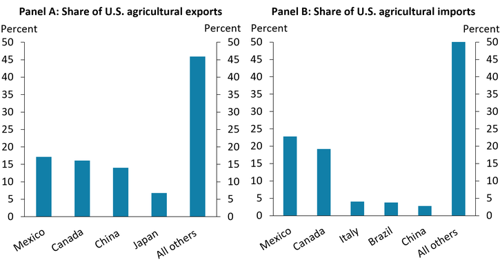 Chart 1 shows that in 2024, Mexico, Canada, and China were the destination for about 50 percent of the total value of U.S. agricultural exports, and Mexico and Canada were the source of over 40 percent of all U.S. agricultural imports.