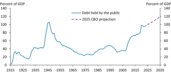 Chart 1 shows that government debt held by the public is close to 100 percent of GDP in 2025, just slightly lower than its peak during World War II. Going forward, the Congressional Budget Office projects this ratio will continue to increase.