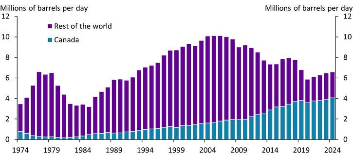 Chart 1 shows that U.S. crude oil imports from Canada have steadily increased since the 1980s. In 2024, U.S. crude oil imports from Canada averaged 4.1 million barrels per day, representing 62 percent of total oil imports.