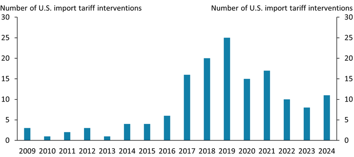 Chart 1 shows that U.S. tariff interventions have risen substantially since 2016.