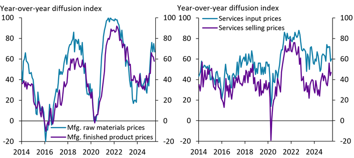 Chart 1 shows that the price indexes for raw materials and inputs rose sharply beginning in February 2025. By July 2025, a net 67 percent of manufacturing firms and a net 60 percent of services firms reported higher raw materials costs than a year prior. Although price indexes for finished products and services tend to closely follow changes in input cost indexes, the spread between the two indexes has grown in recent years.