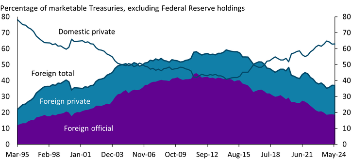Chart 1 shows that the foreign ownership share of the Treasury market grew from about 20 percent to nearly 60 percent of publicly available securities between 1995 and 2010, driven by a substantial increase in foreign official holdings. Since the global financial crisis, however, the foreign market share of U.S. Treasuries has declined.