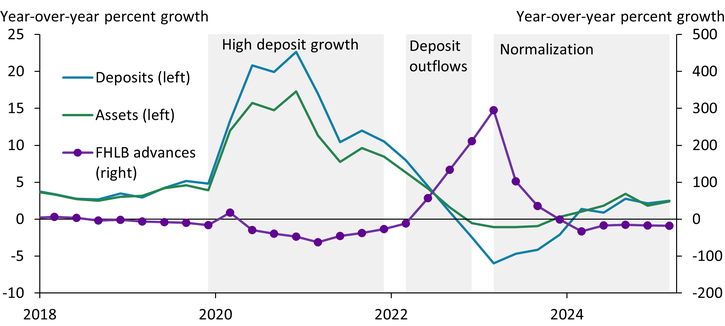 Chart 1 shows that bank balance sheets have evolved in three distinct phases since the pandemic. During the early stages of the pandemic, banks experienced unprecedented growth in deposits. As the Federal Reserve tightened policy, banks lost deposits and used FHLB advances to replace deposit outflows. Then, after a period of bank failures and stresses in March 2023, the composition of bank funding began to normalize.
