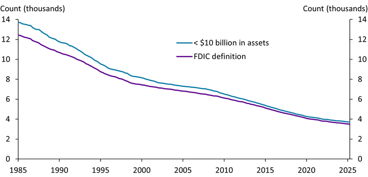 Chart 1 shows that the number of banks classified as community banks is similar using both the FDIC’s definition and the $10 billion asset threshold. In the 1980s, when banks were generally smaller, the definitions diverged by around 2,000 bank charters. This divergence has shrunk over time to only 204 banks by 2025.