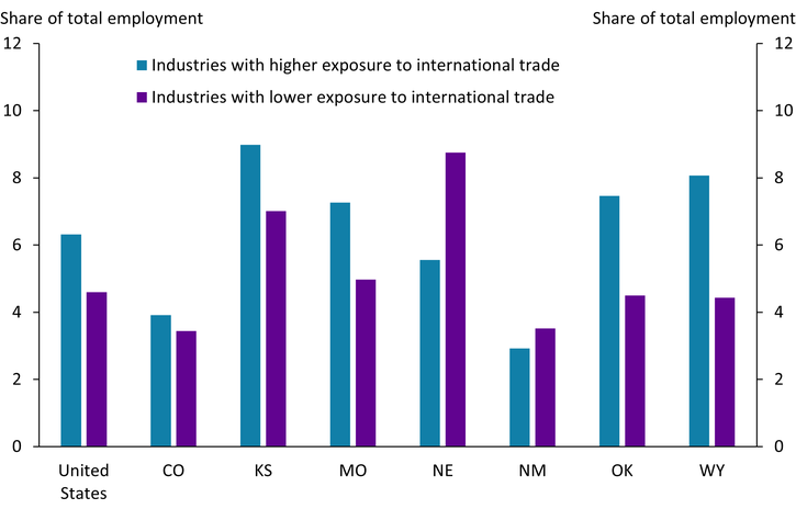 Chart 1 shows that a greater share of employment in Colorado, Kansas, Missouri, Oklahoma, and Wyoming is in goods-producing industries with relatively higher exposure to international trade. In contrast, a greater share of employment in states such as Nebraska and New Mexico is in industries that are less exposed to international trade.