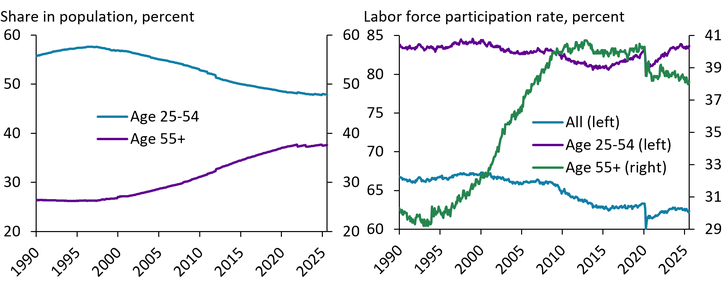 Chart 1 shows that in 1990, prime-age individuals (age 25 to 54 years) accounted for more than half of the population, but this share has steadily declined over time, offset by a rising share of individuals age 55 and older. The overall labor force participation rate has trended down since 1990 despite high participation among prime-age individuals. Although the labor force participation rate among individuals over 55 has increased, it is significantly below that of prime-age workers.