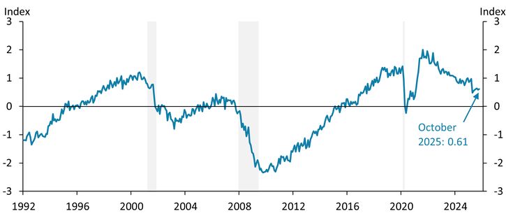 Chart 1 shows that the restricted level of activity indicator has been relatively stable over the last two months. The October reading for this indicator was 0.61, only 0.03 above the September reading.