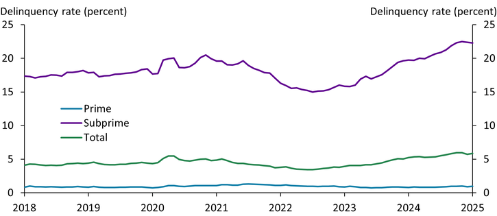 Chart 1 plots credit card delinquency rates by borrower credit quality and shows that while the subprime delinquency rate climbed by 7.4 percentage points during the monetary tightening cycle that began in March 2022, it has fallen since November 2024.