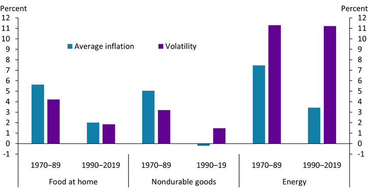Chart 1 shows that while food-at-home inflation was more volatile in the 1970s and 1980s, in recent years, food-at-home inflation has been less volatile than energy inflation and no more volatile than many nondurable goods included in core inflation.