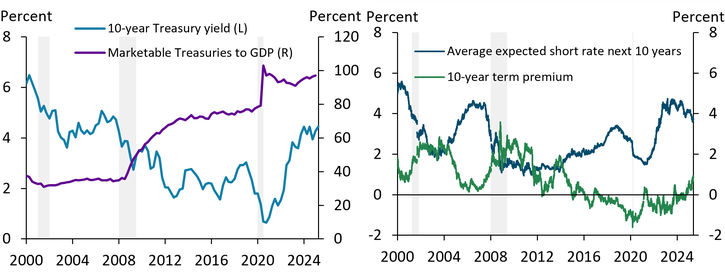 Chart 1 shows that long-term Treasury yields fell in the early 2000s and continued to fall after the 2007–09 financial crisis, even as the supply of Treasuries significantly increased. Term premiums declined after the global financial crisis and went negative during the pandemic. More recently, as the Federal Reserve lowered rates in September 2024, term premiums have continued to rise, keeping longer-term Treasury rates elevated.