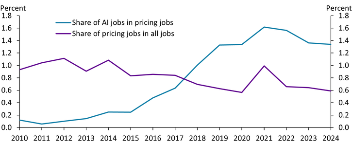 Chart 1 shows that the share of AI pricing jobs increased more than tenfold from 2010 to 2024. Over the same period, the share of all pricing jobs in total jobs decreased by more than one-third.