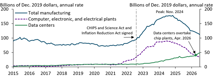 Chart 1 shows that total manufacturing construction peaked in November 2024, with the post-2021 surge led by computer, electronic, and electrical plants, and has since fallen 37 percent in real terms. The chart marks the August 2022 signing of the CHIPS and Science Act and the Inflation Reduction Act, shortly before construction began its sharp rise. Data center construction has risen steadily and in April 2026 exceeded spending on computer, electronic, and electrical plants for the first time since 2021.