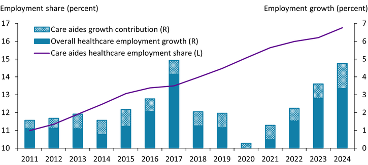 Chart 1 shows that U.S. healthcare employment has grown by about 2.2 percent annually since 2011, with growth accelerating in the post-pandemic period to nearly 5 percent in 2024. Care aides have accounted for a rising share of both healthcare employment and job growth in the sector, with their share of healthcare employment rising from about 11 percent in 2011 to nearly 17 percent in 2024. Over this period, care aide jobs contributed nearly 40 percent of total growth in healthcare employment.
