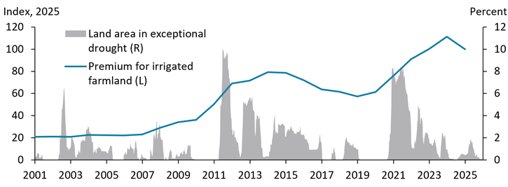 Chart 1 shows that over the last two decades, the premium for irrigated farmland in the Tenth District has increased faster during droughts, which have become more frequent and severe.