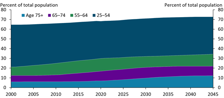 Chart 1 shows that the share of the U.S. population age 65 and older increased from 13 percent in 2011 to 19 percent in 2025.