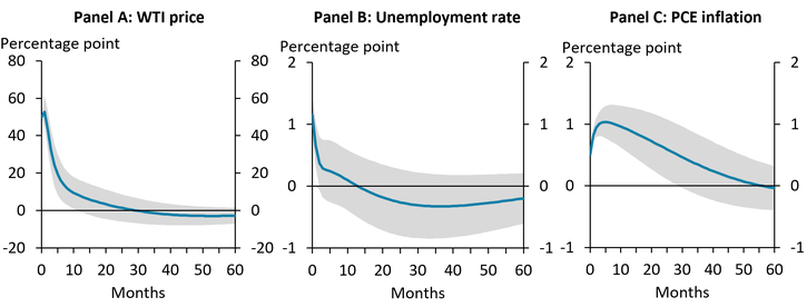 Chart 1 shows estimates of how oil shocks from January 2010 to January 2026 affected WTI oil price growth, unemployment, and PCE inflation, scaled to reflect a 50 percentage point increase in WTI price growth similar to the recent shock. Panel A shows that after the initial increase, WTI price growth rises slightly in the following month and then returns to its pre-shock level within about two years. Panel B shows that unemployment increases by roughly 1 percentage point but normalizes within three months. Panel C shows that inflation increases more persistently than unemployment, taking more than two years to return to normal.