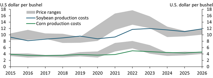 Chart 1 shows that the combination of lower crop prices and persistently high production costs for corn and soybeans has led to sharply lower profit margins for most producers.