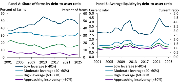 Panel A of Chart 1 shows that the share of farms with low, moderate, or high leverage has remained similar to historical averages. Panel B shows that average liquidity also remains near historical averages, with low‑leverage farms maintaining particularly strong liquidity in 2025. Although liquidity has declined somewhat in recent years for moderate‑ and high‑leverage farms, it is still above levels seen from 2015 to 2019.