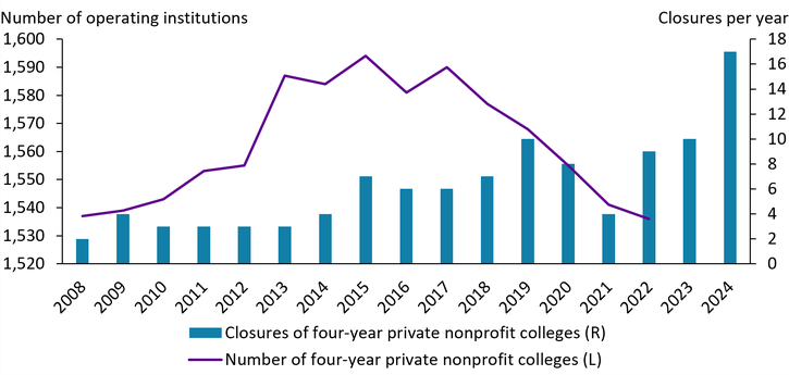 Chart 1 shows that over the period 2008 to 2022, the number of four-year private nonprofit colleges peaked in fall 2015 and returned to its fall 2008 level by fall 2022. Four-year private nonprofit college closures increased over the period 2008 to 2024.
