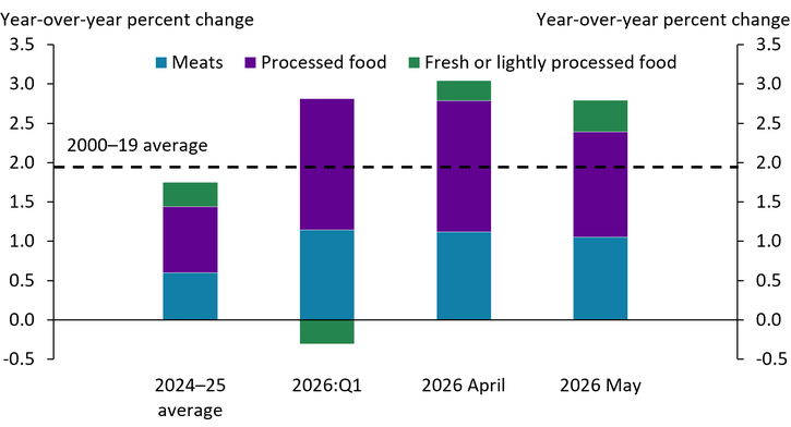 Chart 1 shows a stacked bar chart showing year-over-year percent changes across four time periods: 2024 to 2025 average, 2026:Q1, 2026 April, and 2026 May. Each bar is divided into three categories: meats, processed food, and fresh or lightly processed food. A horizontal dashed line at 2.0 percent indicates the 2000 to 2019 average. Total inflation rises from approximately 1.8 percent in the 2024 to 2025 average to nearly 3.0 percent in the first quarter of 2026. Total inflation reaches its peak in April 2026 and decreases slightly to about 2.8 percent in May 2026. Meats and processed foods are the largest contributors to inflation in all periods. Fresh food shows a negative contribution in 2026:Q1 but is positive in all other periods.