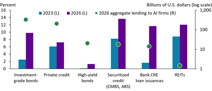 Chart 1 shows the shares of AI debt across various financial markets in 2023 through the second quarter of 2026. The most dramatic increase is in investment-grade bonds, where the percentage of total investment-grade issuance that goes to AI firms has risen from 2 percent in 2023 to 10 percent in 2026. In dollar amounts, year-to-date issuances of investment-grade bonds are $330 billion. Debt to AI firms accounts for a growing share of bank commercial real estate (CRE) loans, real estate investment trusts, private credit loans, high-yield bonds, and commercial mortgage-backed securities. While the share of bank CRE loans for data center construction has risen, these loans still represent a modest volume of overall CRE lending.