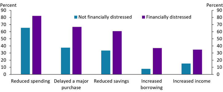 Chart 1 shows that financially distressed consumers adopted all inflation coping strategies—reduced spending, delayed a major purchase, reduce savings, increased borrowing, and increased income—at higher rates than non-financially distressed consumers. However, the share of financially distressed consumers who increased borrowing is especially stark at almost five times larger than the share of non-financially distressed consumers (37.0 percent versus 7.8 percent).