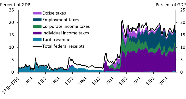 Chart 1 shows that income-based taxes have increased both as a percentage of total federal receipts and of GDP from 1789 to the present. From 1789 to the early 1900s, almost all U.S. federal revenue was generated by tariffs. After the United States entered World War I in 1917, a much greater share of U.S. revenue was derived from income-based taxes, including excise taxes, employment taxes, corporate income taxes, and individual income taxes. Total federal receipts, measured as a percentage of GDP, rose sharply during World War I and again during World War II from below 5 percent in 1916 to over 15 percent in 1950, remaining elevated in the decades since, with individual income taxes and employment taxes making up the largest shares of revenue in the post-war period.