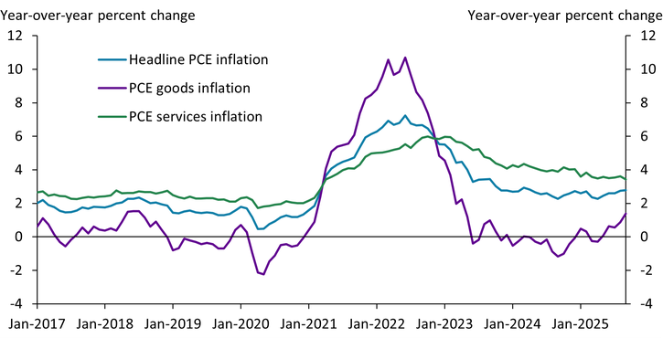 Chart 1 shows that goods inflation peaked in mid-2022 and then rapidly declined. In contrast, aggregate inflation has declined more slowly and remains above the Federal Reserve’s 2 percent target.