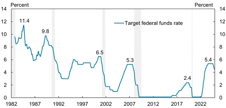 Chart 1 shows that in the four decades prior to the pandemic, the target federal funds rate typically declined around recessions and increased during expansions. In addition, the peak funds rate in each expansion was lower than the peak in the previous expansion.