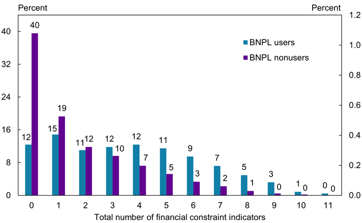 Chart 1 shows that only 12 percent of BNPL users have no indicators of financial constraints compared with 40 percent of nonusers. Moreover, nearly half of BNPL users have four or more indicators of financial constraints, while 80 percent of nonusers have three indicators or fewer.