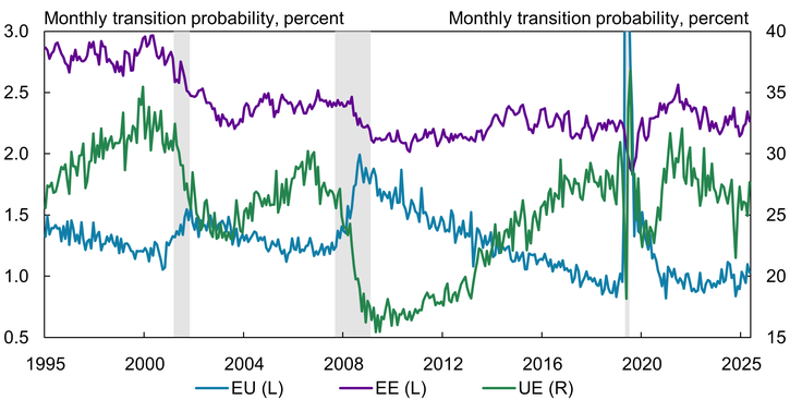 Chart 1 shows that the U.S. labor market is highly dynamic: Roughly 25 percent of unemployed workers find jobs each month, 1.5 percent of employed workers transition into unemployment each month on average, and around 2 percent of employed workers switch jobs each month.