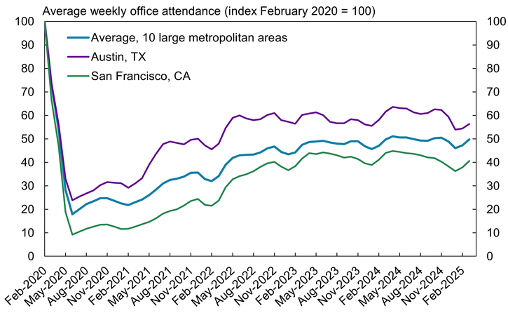 Chart 1 shows that the average weekly office attendance for 10 large metropolitan areas declined dramatically during the pandemic and has since plateaued at about 50 percent of its pre-pandemic level. However, the level at which attendance plateaued varies considerably across metropolitan areas, ranging from about 40 percent of its pre-pandemic level in San Francisco to about 60 percent of its pre-pandemic level in Austin.