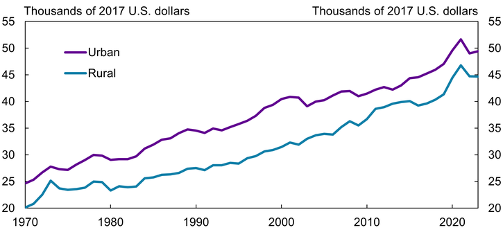 Chart 1 shows that in 1970, average real income per capita was $20,100 in rural areas compared with $24,600 in urban areas—a difference of $4,500. Over the subsequent 50 plus years, incomes in rural and urban areas grew by similar dollar amounts. By 2023, average real income per capita was $44,700 in rural areas compared with $49,400—a difference of $4,700.